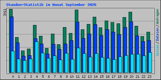 Stunden-Statistik im Monat September 2026