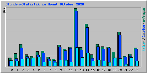 Stunden-Statistik im Monat Oktober 2026