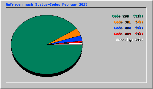 Anfragen nach Status-Codes Februar 2023