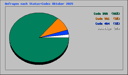 Anfragen nach Status-Codes Oktober 2025