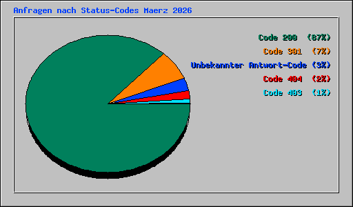 Anfragen nach Status-Codes Maerz 2026