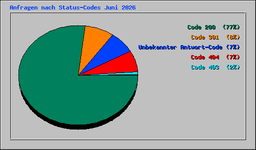 Anfragen nach Status-Codes Juni 2026