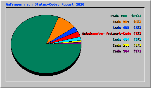 Anfragen nach Status-Codes August 2026