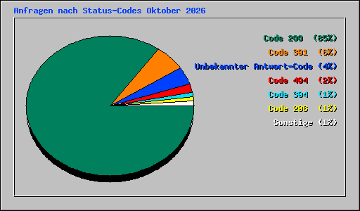 Anfragen nach Status-Codes Oktober 2026