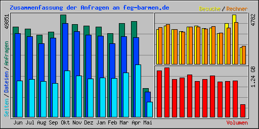 Zusammenfassung der Anfragen an feg-barmen.de