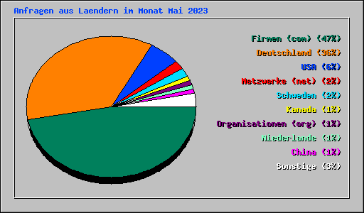Anfragen aus Laendern im Monat Mai 2023