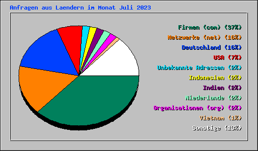 Anfragen aus Laendern im Monat Juli 2023