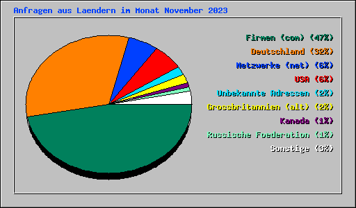 Anfragen aus Laendern im Monat November 2023