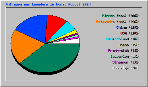 Anfragen aus Laendern im Monat August 2024