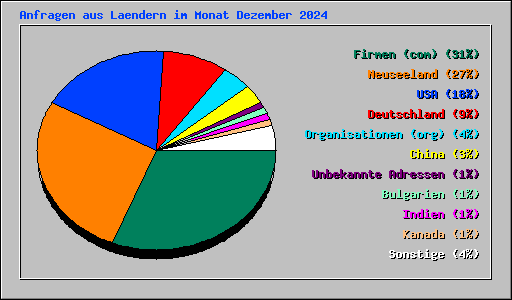 Anfragen aus Laendern im Monat Dezember 2024