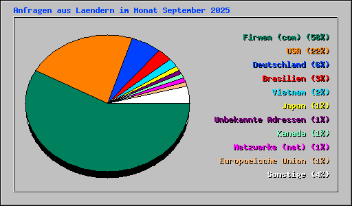 Anfragen aus Laendern im Monat September 2025