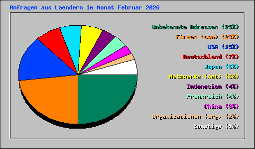 Anfragen aus Laendern im Monat Februar 2026