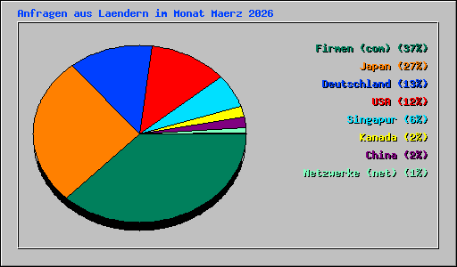 Anfragen aus Laendern im Monat Maerz 2026