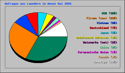 Anfragen aus Laendern im Monat Mai 2026