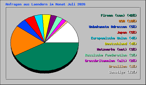 Anfragen aus Laendern im Monat Juli 2026