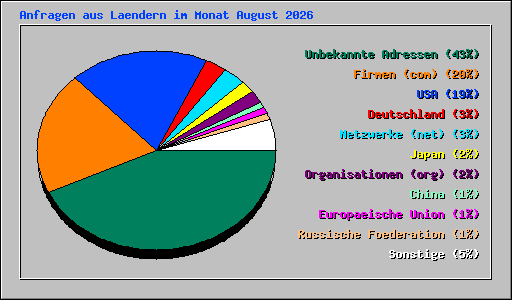 Anfragen aus Laendern im Monat August 2026