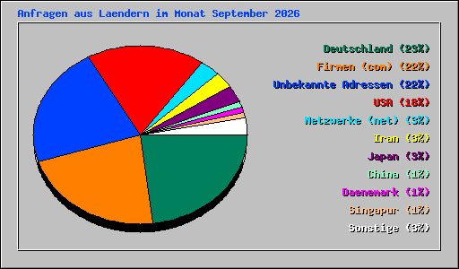 Anfragen aus Laendern im Monat September 2026