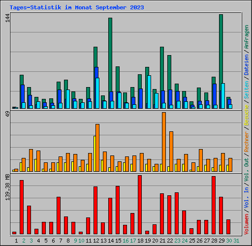 Tages-Statistik im Monat September 2023
