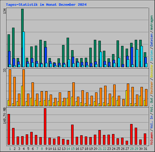Tages-Statistik im Monat Dezember 2024