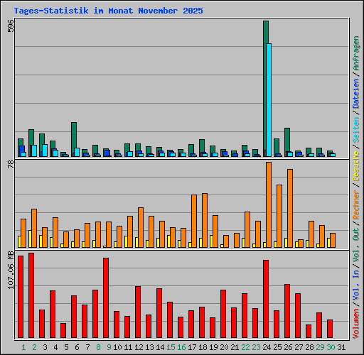 Tages-Statistik im Monat November 2025