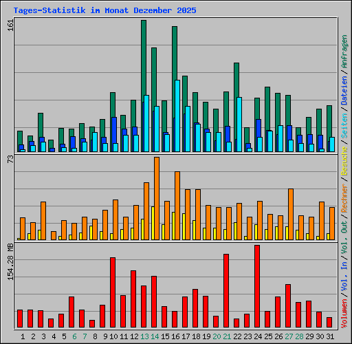 Tages-Statistik im Monat Dezember 2025