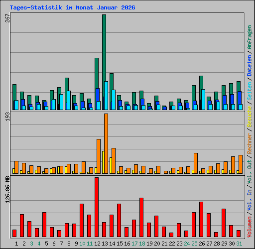 Tages-Statistik im Monat Januar 2026