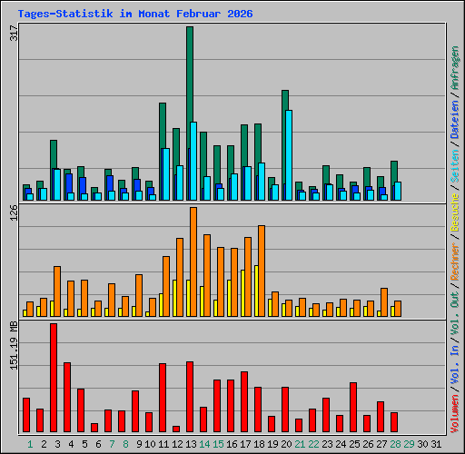 Tages-Statistik im Monat Februar 2026