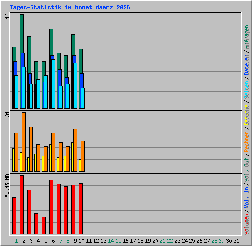 Tages-Statistik im Monat Maerz 2026