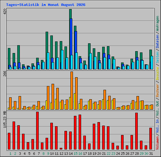 Tages-Statistik im Monat August 2026
