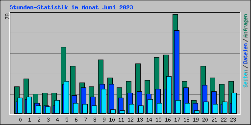 Stunden-Statistik im Monat Juni 2023