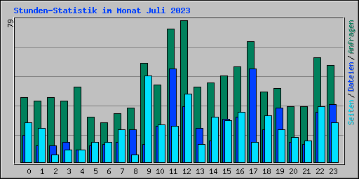 Stunden-Statistik im Monat Juli 2023