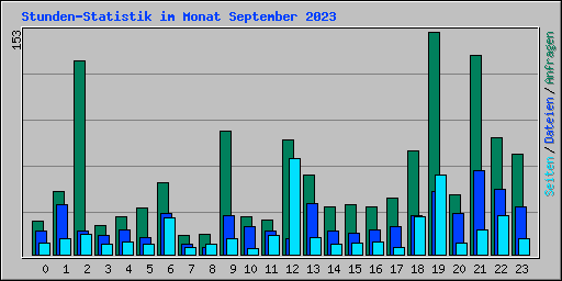 Stunden-Statistik im Monat September 2023