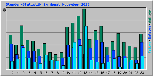 Stunden-Statistik im Monat November 2023