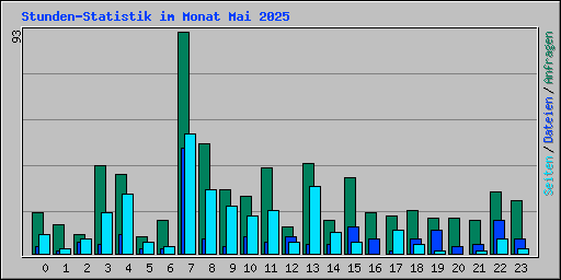 Stunden-Statistik im Monat Mai 2025