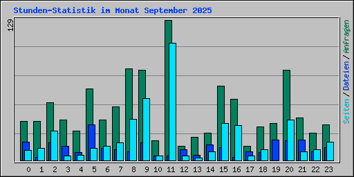Stunden-Statistik im Monat September 2025
