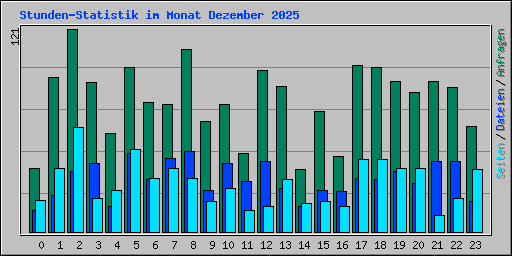 Stunden-Statistik im Monat Dezember 2025