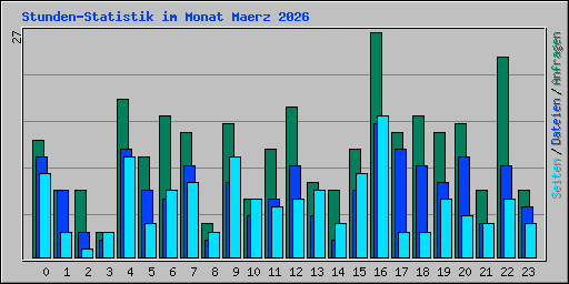 Stunden-Statistik im Monat Maerz 2026
