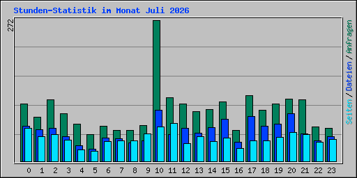 Stunden-Statistik im Monat Juli 2026
