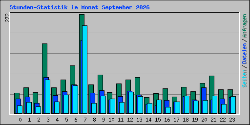 Stunden-Statistik im Monat September 2026