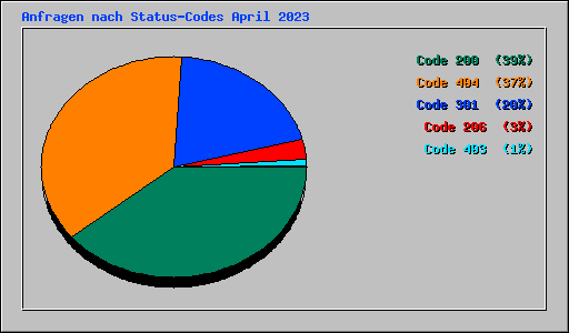 Anfragen nach Status-Codes April 2023