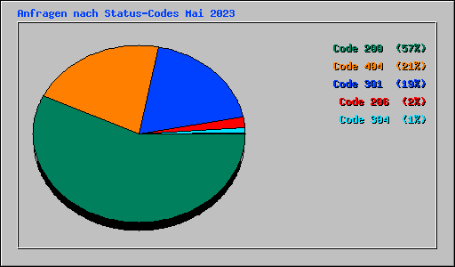 Anfragen nach Status-Codes Mai 2023