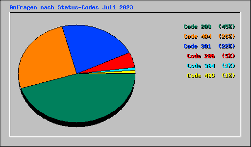 Anfragen nach Status-Codes Juli 2023