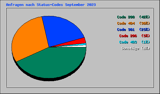 Anfragen nach Status-Codes September 2023