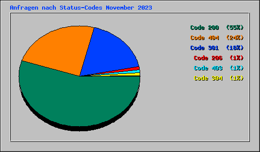 Anfragen nach Status-Codes November 2023