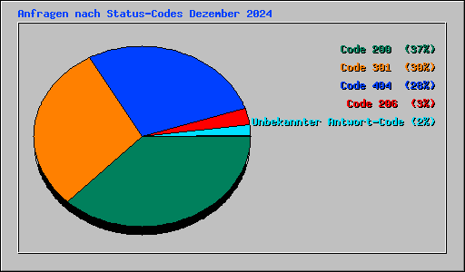 Anfragen nach Status-Codes Dezember 2024