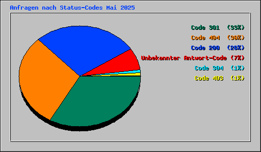 Anfragen nach Status-Codes Mai 2025