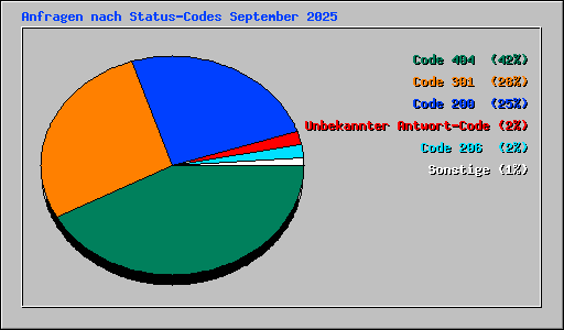 Anfragen nach Status-Codes September 2025