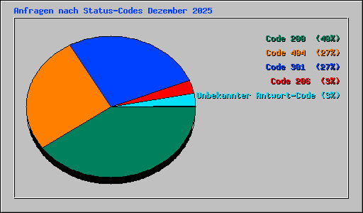 Anfragen nach Status-Codes Dezember 2025