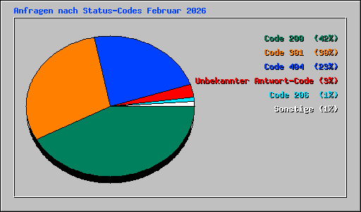 Anfragen nach Status-Codes Februar 2026