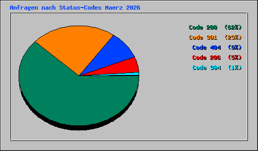 Anfragen nach Status-Codes Maerz 2026